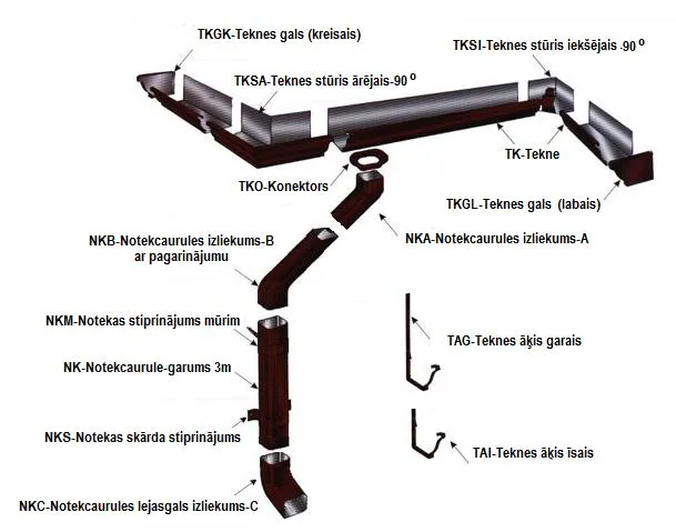 Profilētās noteksistēmas elementu shēma ar nosaukumiem
